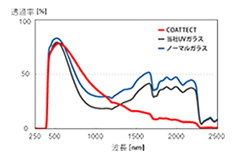 コートテクト、他社UVカットガラス、ノーマルガラスで赤外線透過率を計測したグラフ